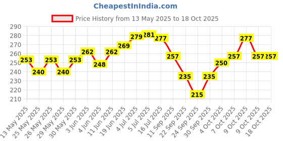 flipkart.com otoroys CNC Bike Mount Holder for Navigation 360 Degree Rotating Handlebar Metal Body Cradle Stand for Bicycle, Motorcycle, Scooty Fits All Smartphones (CNC Metal Holder with USB Charger) Bike Mobile Holder otoroys Price History Graph from 13 May 2025 to 18 Oct 2025