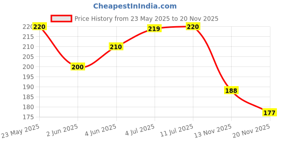 flipkart.com vishal mart CNC Bike Mount Holder for Navigation 360 Degree Rotating Handlebar Metal Stand Bike Mobile Holder vishal mart Price History Graph from 23 May 2025 to 20 Nov 2025