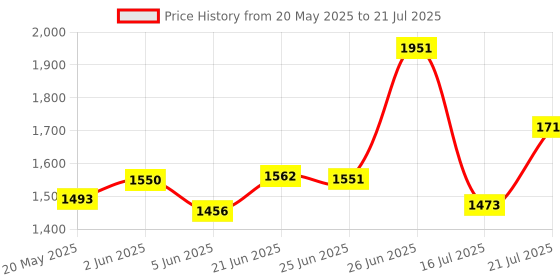 flipkart.com vagary CNC Blue Rear Wheel Fender Tyre Hugger Mudguard for Yamaha Aerox 155 Bike Fairing Kit vagary Price History Graph from 20 May 2025 to 16 Jul 2025