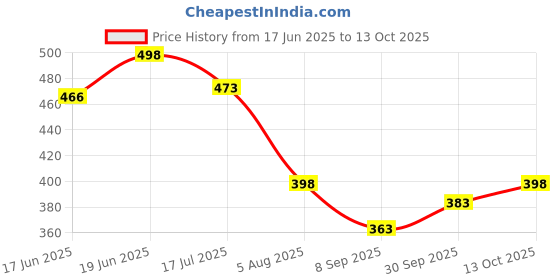 flipkart.com moto genius CNC Brake Clutch Lever Protector Guard for Motorcycles & Bikes - Blue Handlebar Hand Guard moto genius Price History Graph from 17 Jun 2025 to 13 Oct 2025