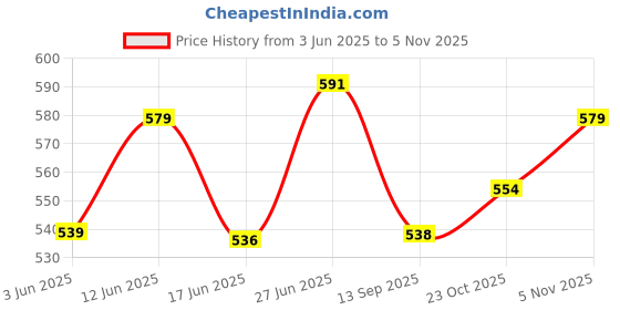 flipkart.com hybrid motors CNC CRUISE CONTROL Handle Bar Grip For Universal For Bike NA hybrid motors Price History Graph from 3 Jun 2025 to 5 Nov 2025