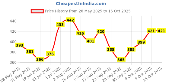 flipkart.com vagary CNC Frame Slider for Yamaha R15 V3 & MT 15 Bike Bike Crash Guard vagary Price History Graph from 28 May 2025 to 14 Oct 2025
