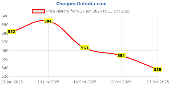 flipkart.com vagary CNC Frame Stands Screws Swingarm Spools Sliders for KTM Duke Rc All Models Bike Crash Guard vagary Price History Graph from 17 Jun 2025 to 13 Oct 2025