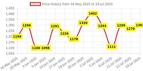 flipkart.com athots CNC hybrid POWER FULL 550 W Juicer Mixer Grinder athots Price History Graph from 16 May 2025 to 19 Jul 2025