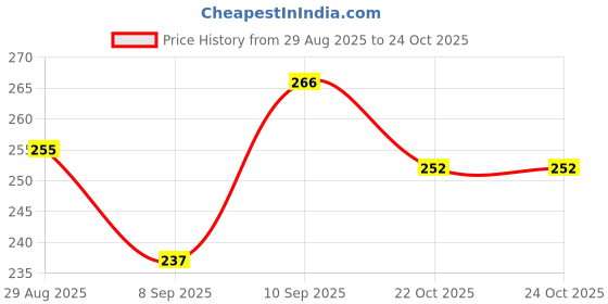flipkart.com jetnix Cnc Premium Tail Tidy/Fender Eliminator for YAMAHA R15 V4 & R15M_S22 Bike Number Plate jetnix Price History Graph from 29 Aug 2025 to 22 Oct 2025