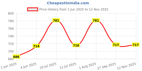 flipkart.com mk cnc tools CNC Tools Bed Level / Area Cleaner / Clean Bottom Bits 8x32 CNC Tools Bed Level / Area Cleaner / Clean Bottom Bits 8x32 mk cnc tools Price History Graph from 1 Jun 2025 to 12 Nov 2025