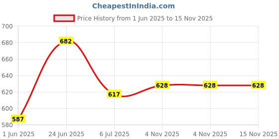 flipkart.com mk cnc tools CNC TOOLS HALF ROUND / ROUND BOTTOM BITS 8X12mm CNC TOOLS HALF ROUND / ROUND BOTTOM BITS 8X12mm mk cnc tools Price History Graph from 1 Jun 2025 to 14 Nov 2025
