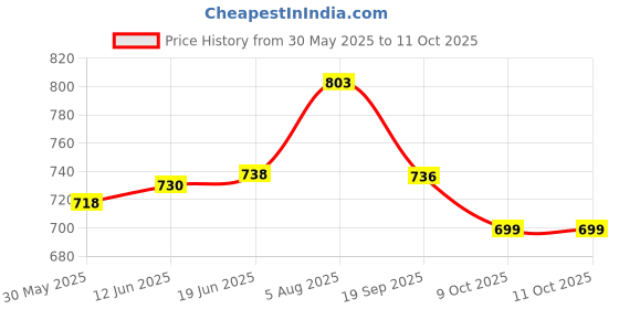 flipkart.com mk cnc tools CNC TOOLS HALF ROUND / ROUND BOTTOM BITS 8X32mm HALF ROUND / ROUND BOTTOM BITS 8X32mm mk cnc tools Price History Graph from 30 May 2025 to 11 Oct 2025