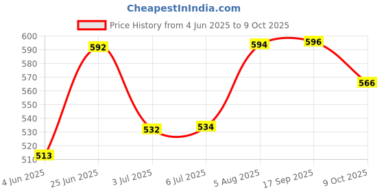 flipkart.com mk cnc tools CNC Tools OVOLO 8X16 CNC Tools OVOLO 8X16 mk cnc tools Price History Graph from 4 Jun 2025 to 9 Oct 2025