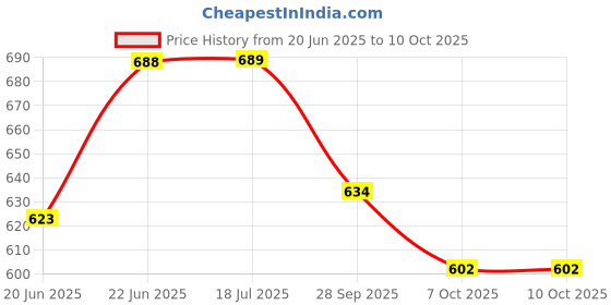 flipkart.com mk cnc tools CNC Tools Round Bottom Bit / Half Round 8x25 CNC Tools Round Bottom Bit / Half Round 8x25 mk cnc tools Price History Graph from 20 Jun 2025 to 9 Oct 2025