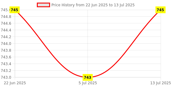 flipkart.com mk cnc tools CNC TOOLS V GROVE / V BIT 60 DEGREE 8X60 CNC TOOLS V GROVE / V BIT 60 DEGREE 8X60 mk cnc tools Price History Graph from 22 Jun 2025 to 13 Jul 2025