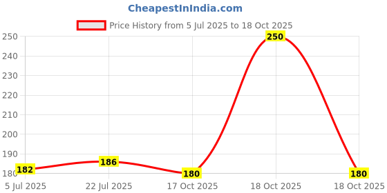 flipkart.com CNET Mini Portable Electronic Hair Straightener and Curler 1215_CNET Hair Straightener Price History Graph from 5 Jul 2025 to 18 Oct 2025