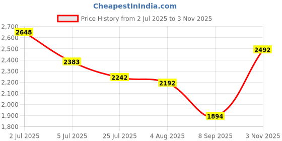 flipkart.com CNG AC-DC Washable Rechargeable Beard Moustache Trimmer High Power Hair Clipper 919 Fully Waterproof Grooming Kit 120 min Runtime 4 Length Settings Price History Graph from 2 Jul 2025 to 3 Nov 2025