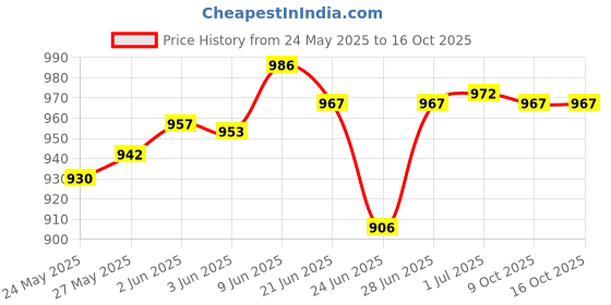 flipkart.com CNG AC-DC Waterproof Rechargeable Beard Mustache Trimmer High Power Hair Clipper 186 Fully Waterproof Trimmer 120 min Runtime 4 Length Settings Price History Graph from 24 May 2025 to 16 Oct 2025