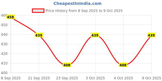 flipkart.com sarasi CNG Auto & E-Rickshaw Combo For Kids, Pull Back Action Toys[Pack 2] sarasi Price History Graph from 8 Sep 2025 to 9 Oct 2025