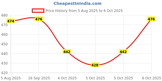 flipkart.com sabirat CNG Auto & E-Rickshaw Combo For Kids, Pull Back Action Toys[Pack 2] sabirat Price History Graph from 5 Aug 2025 to 6 Oct 2025