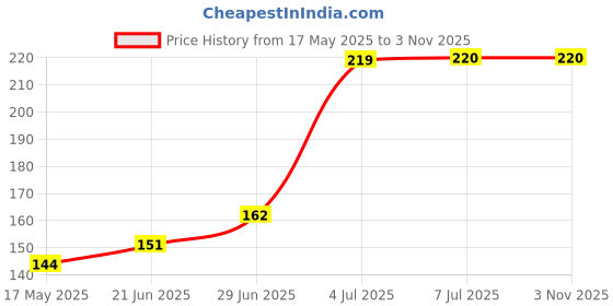 flipkart.com sarasi CNG Auto For Kids, Pull Back Toys sarasi Price History Graph from 17 May 2025 to 3 Nov 2025