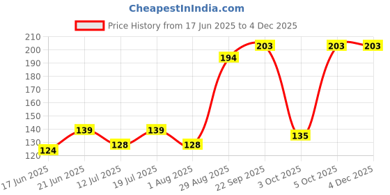 flipkart.com centy CNG Auto Rickshaw centy Price History Graph from 17 Jun 2025 to 2 Dec 2025