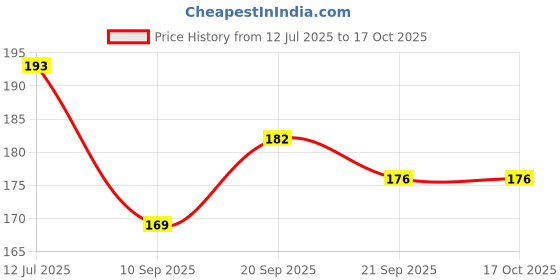 flipkart.com archana creations CNG Auto Rickshaw archana creations Price History Graph from 12 Jul 2025 to 17 Oct 2025