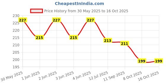 flipkart.com kidz n toys CNG Auto Rickshaw (Green) kidz n toys Price History Graph from 30 May 2025 to 15 Oct 2025