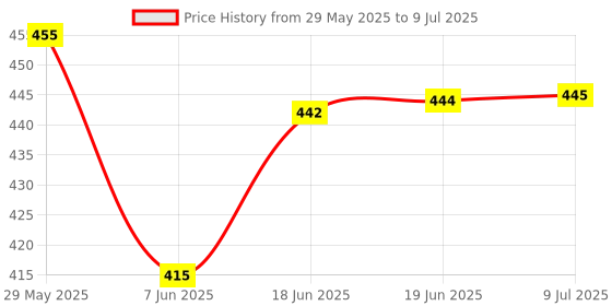 flipkart.com shree jee CNG LOW FLOOR BUS (ORANGE) WITH PULL BACK ACTION TOY shree jee Price History Graph from 29 May 2025 to 9 Jul 2025