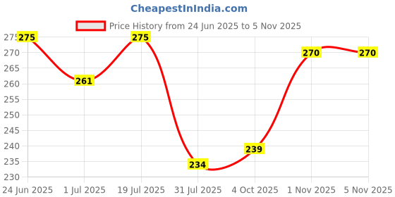 flipkart.com gulf CNG SUPREME Light Duty Commercial Vehicle Multi-Grade Engine Oil gulf Price History Graph from 24 Jun 2025 to 1 Nov 2025