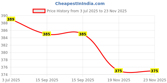 flipkart.com cnmtcco Empty Cutlery Holder Case cnmtcco Price History Graph from 3 Jul 2025 to 23 Nov 2025