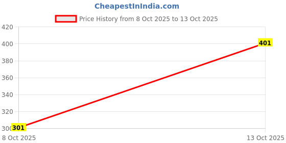 flipkart.com cnw Self Design Men Track Suit cnw Price History Graph from 8 Oct 2025 to 13 Oct 2025