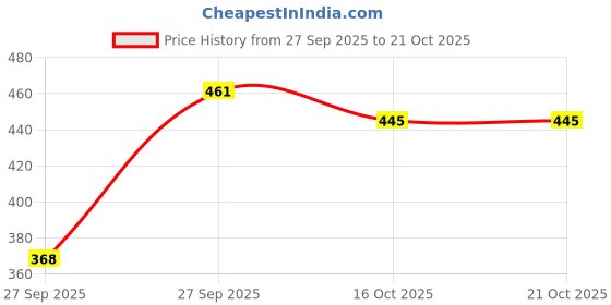 flipkart.com cnw Women Regular Mid Rise Light Blue Jeans cnw Price History Graph from 27 Sep 2025 to 21 Oct 2025