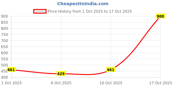 flipkart.com cnw Women Regular Mid Rise Light Blue Jeans cnw Price History Graph from 1 Oct 2025 to 17 Oct 2025