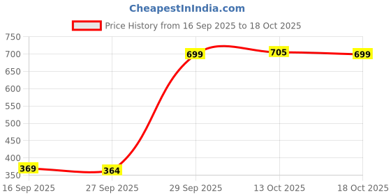 flipkart.com cnx Digital White Clock cnx Price History Graph from 16 Sep 2025 to 18 Oct 2025