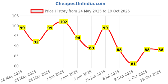 flipkart.com eszazx co-friendly with Soft Silicon Bristles, Hair Scalp Scrubber eszazx Price History Graph from 24 May 2025 to 18 Oct 2025