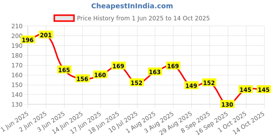 flipkart.com co Organic Non Sticky Mosquito Repellent Cream | Protects from Dengue & Chikungunya co Price History Graph from 1 Jun 2025 to 14 Oct 2025