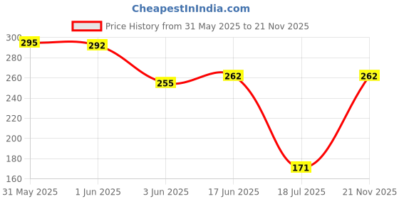 flipkart.com co Organic Non Sticky Mosquito Repellent Cream | Protects from Dengue & Chikungunya co Price History Graph from 31 May 2025 to 21 Nov 2025