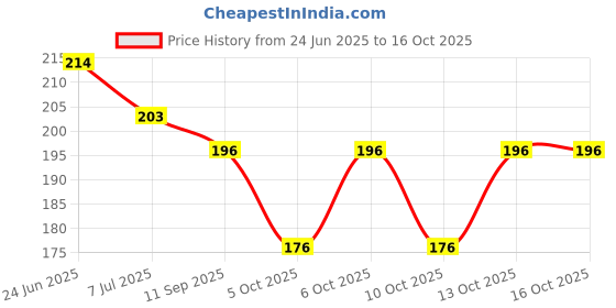 flipkart.com jmd global sales CO-Triangle-Light Car Fancy Lights jmd global sales Price History Graph from 24 Jun 2025 to 16 Oct 2025