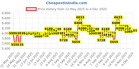flipkart.com usha CO0150WW2 Wet Grinder usha Price History Graph from 12 May 2025 to 4 Dec 2025