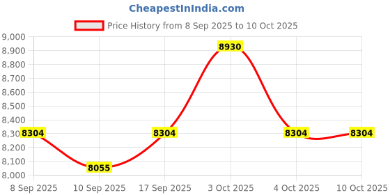 flipkart.com safeverse Co2 2kg fire extinguisher pack of 3 Fire Extinguisher Mount safeverse Price History Graph from 8 Sep 2025 to 10 Oct 2025