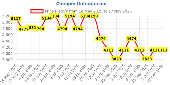 flipkart.com mfs CO2 - 4.5 kg Fire Extinguisher Mount mfs Price History Graph from 14 May 2025 to 17 Nov 2025