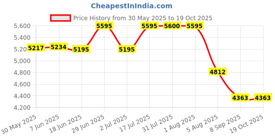 flipkart.com kanex CO2 4.5 Kg Fire Extinguisher Mount kanex Price History Graph from 30 May 2025 to 19 Oct 2025