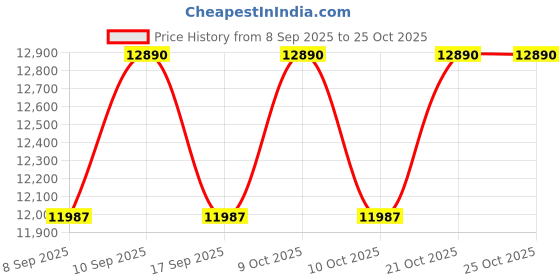 flipkart.com 1staid CO2-9KG-FIRE Fire Extinguisher Mount 1staid Price History Graph from 8 Sep 2025 to 24 Oct 2025