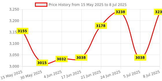 flipkart.com mfs CO2 Based 3 kg Fire Extinguisher Mount mfs Price History Graph from 15 May 2025 to 8 Jul 2025