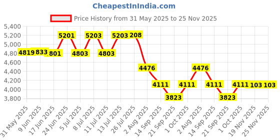 flipkart.com spago CO2 Fire Extinguishers Fire Extinguisher Mount spago Price History Graph from 31 May 2025 to 25 Nov 2025