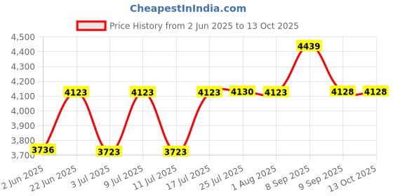 flipkart.com eco fire CO2 Type ISO & CE Certified (Red and Black) Fire Extinguisher Mount eco fire Price History Graph from 2 Jun 2025 to 13 Oct 2025