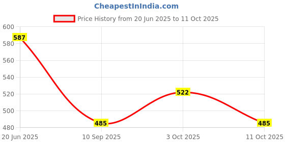 flipkart.com sri varahi new cotton CO_45 Curtain Fabric sri varahi new cotton Price History Graph from 20 Jun 2025 to 11 Oct 2025