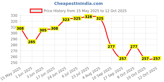 flipkart.com coach & pep 18 Inch water level Indicator aluminium scale Magnetic Carpenter's Level- Home Renovation Tool Magnetic Carpenter's Level coach & pep Price History Graph from 15 May 2025 to 12 Oct 2025