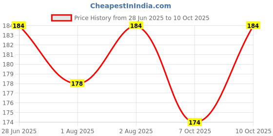 flipkart.com coach & pep 6 In 1 Beauty Blender Sponge for Face Makeup/Powder Buff/Beauty Blender Sponge coach & pep Price History Graph from 28 Jun 2025 to 10 Oct 2025