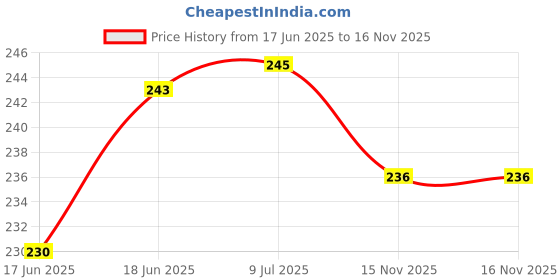 flipkart.com coach & pep Handmade Wooden Walking Stick-Traditional Design For Men / Women / Old People- Walking Stick coach & pep Price History Graph from 17 Jun 2025 to 15 Nov 2025