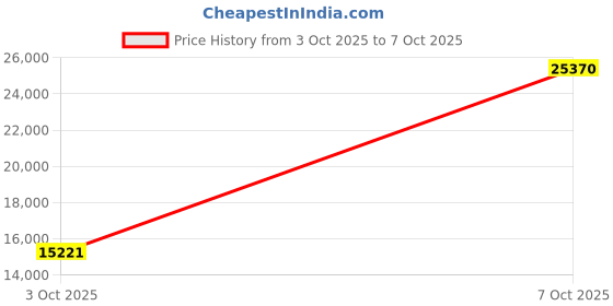 flipkart.com coach Cadie Qtz Basic Mini Gold Rectangle Dial Analog Watch - For Women 14504195 coach Price History Graph from 3 Oct 2025 to 7 Oct 2025