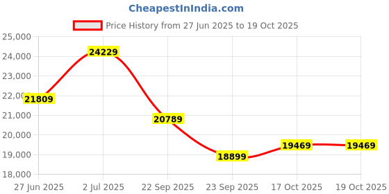 flipkart.com Coach CB912-QB0IZ Waist Bag Price History Graph from 27 Jun 2025 to 19 Oct 2025