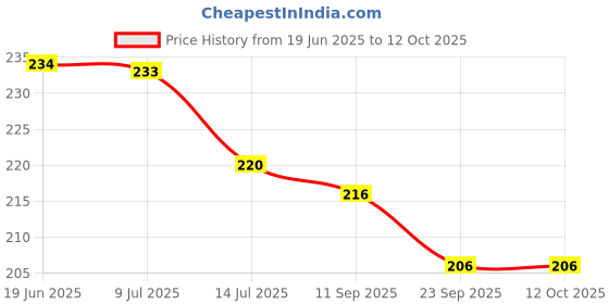 flipkart.com coastal High Quality Original Turbo Flex 360 Instant Hands-Free Faucet Faucet Nozzle coastal Price History Graph from 19 Jun 2025 to 11 Oct 2025